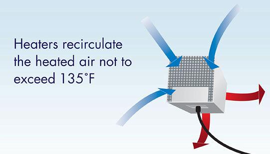 Heaters recirculate the air not to exceed 135 F