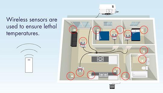 Wireless sensors are used